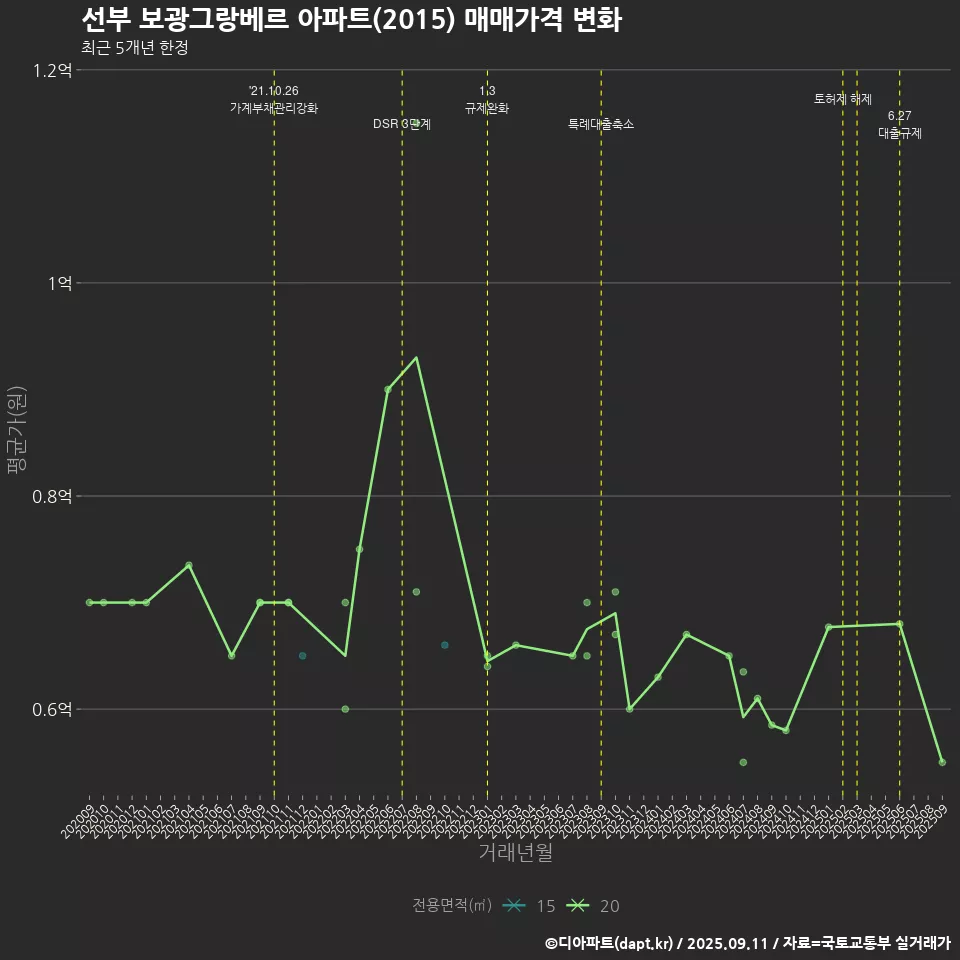 선부 보광그랑베르 아파트(2015) 매매가격 변화