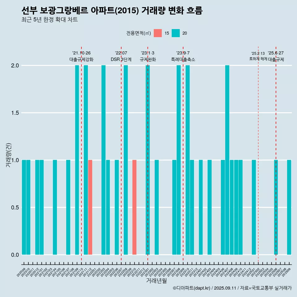선부 보광그랑베르 아파트(2015) 거래량 변화 흐름
