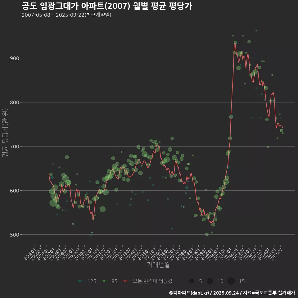 공도 임광그대가 아파트(2007) 월별 평균 평당가
