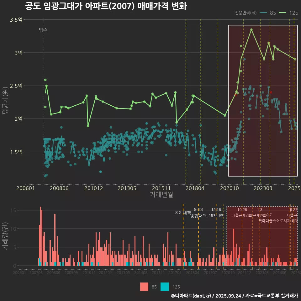 공도 임광그대가 아파트(2007) 매매가격 변화