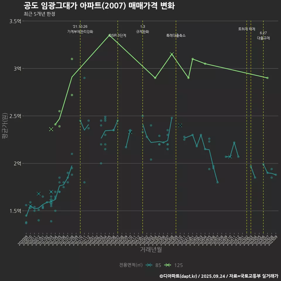공도 임광그대가 아파트(2007) 매매가격 변화