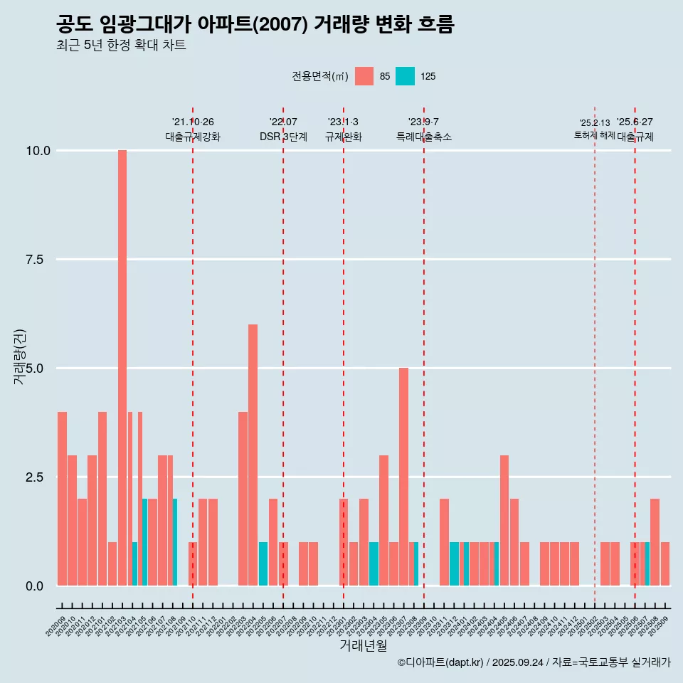 공도 임광그대가 아파트(2007) 거래량 변화 흐름