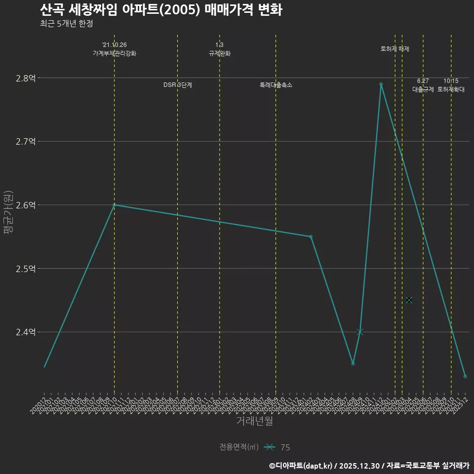 산곡 세창짜임 아파트(2005) 매매가격 변화