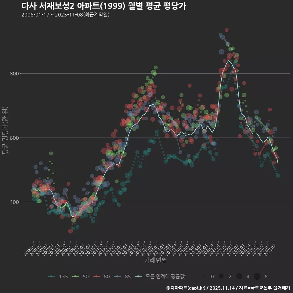 다사 서재보성2 아파트(1999) 월별 평균 평당가