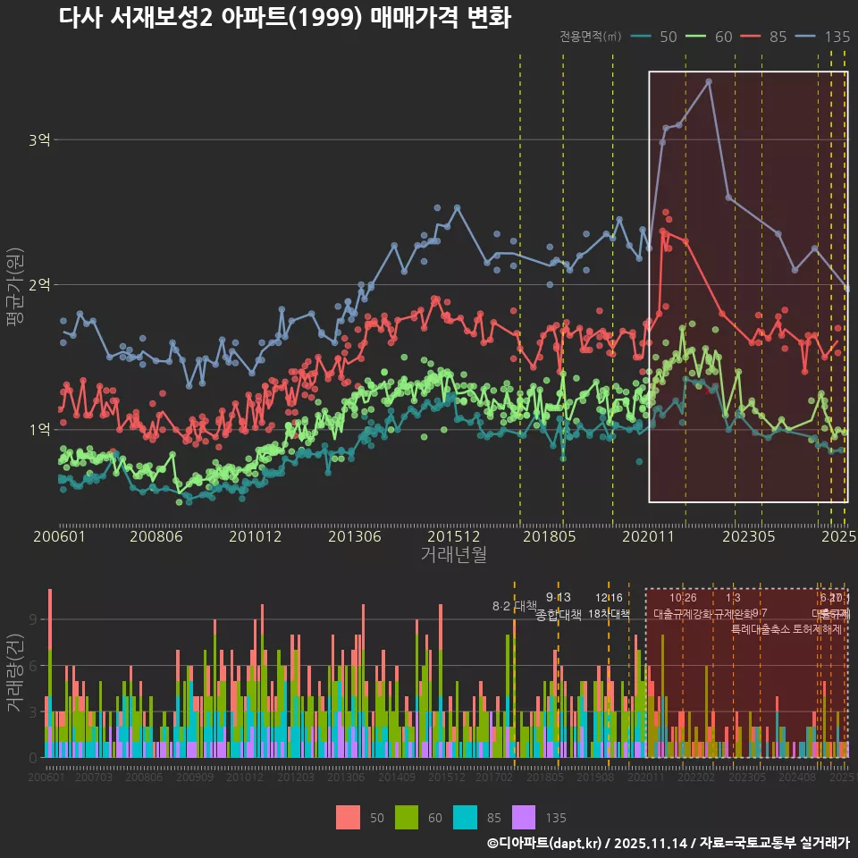 다사 서재보성2 아파트(1999) 매매가격 변화
