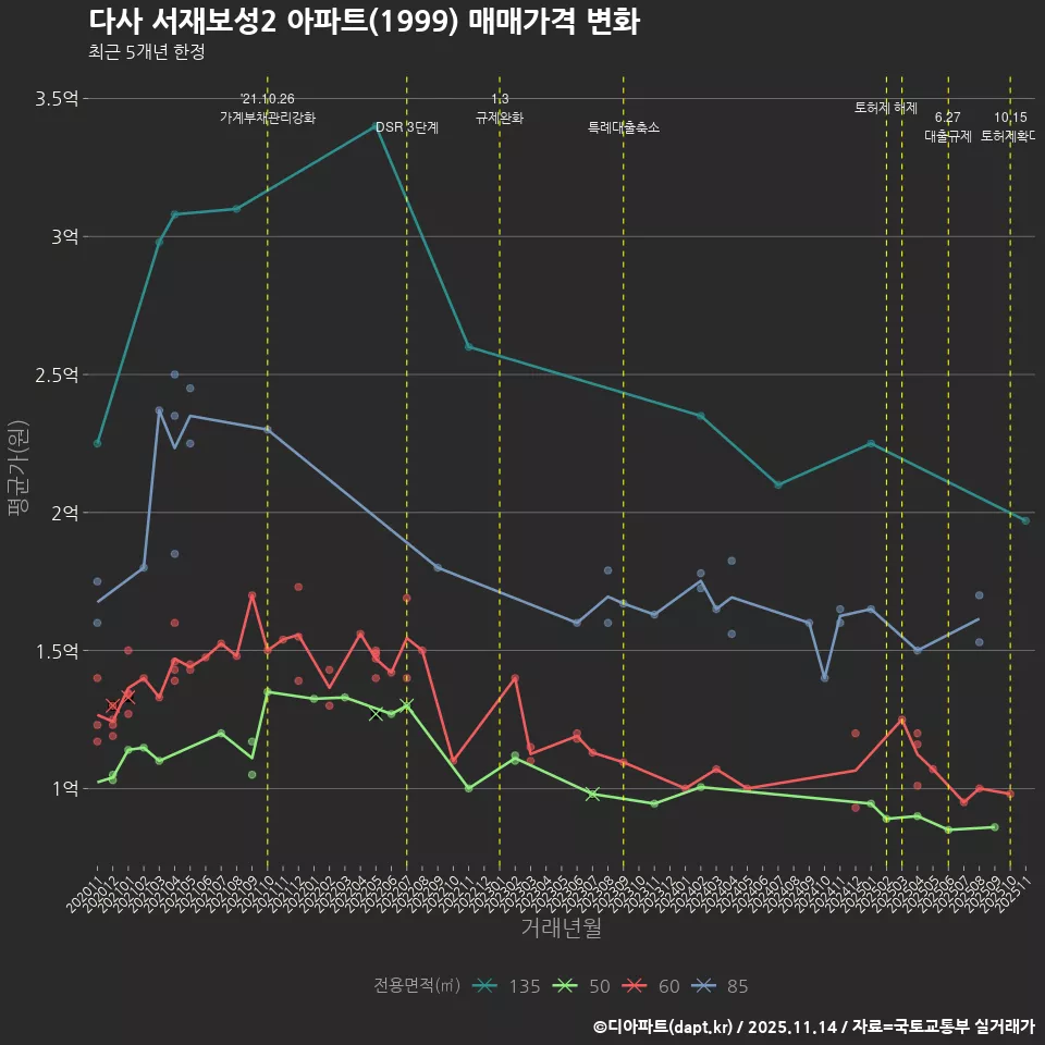 다사 서재보성2 아파트(1999) 매매가격 변화
