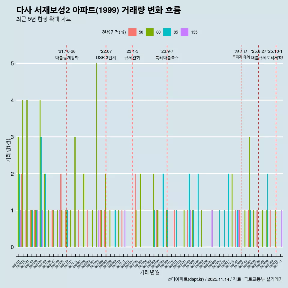 다사 서재보성2 아파트(1999) 거래량 변화 흐름
