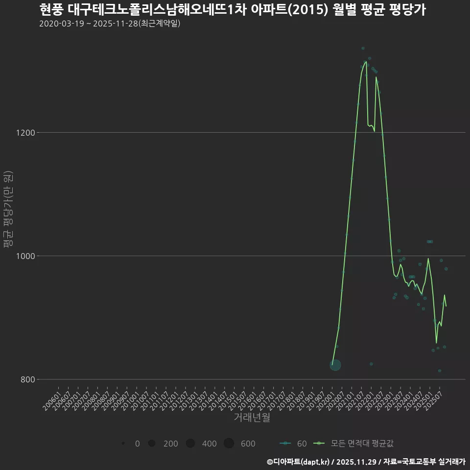 현풍 대구테크노폴리스남해오네뜨1차 아파트(2015) 월별 평균 평당가