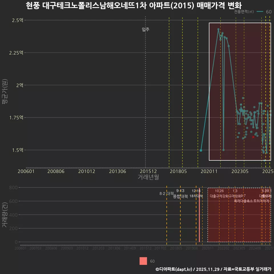 현풍 대구테크노폴리스남해오네뜨1차 아파트(2015) 매매가격 변화