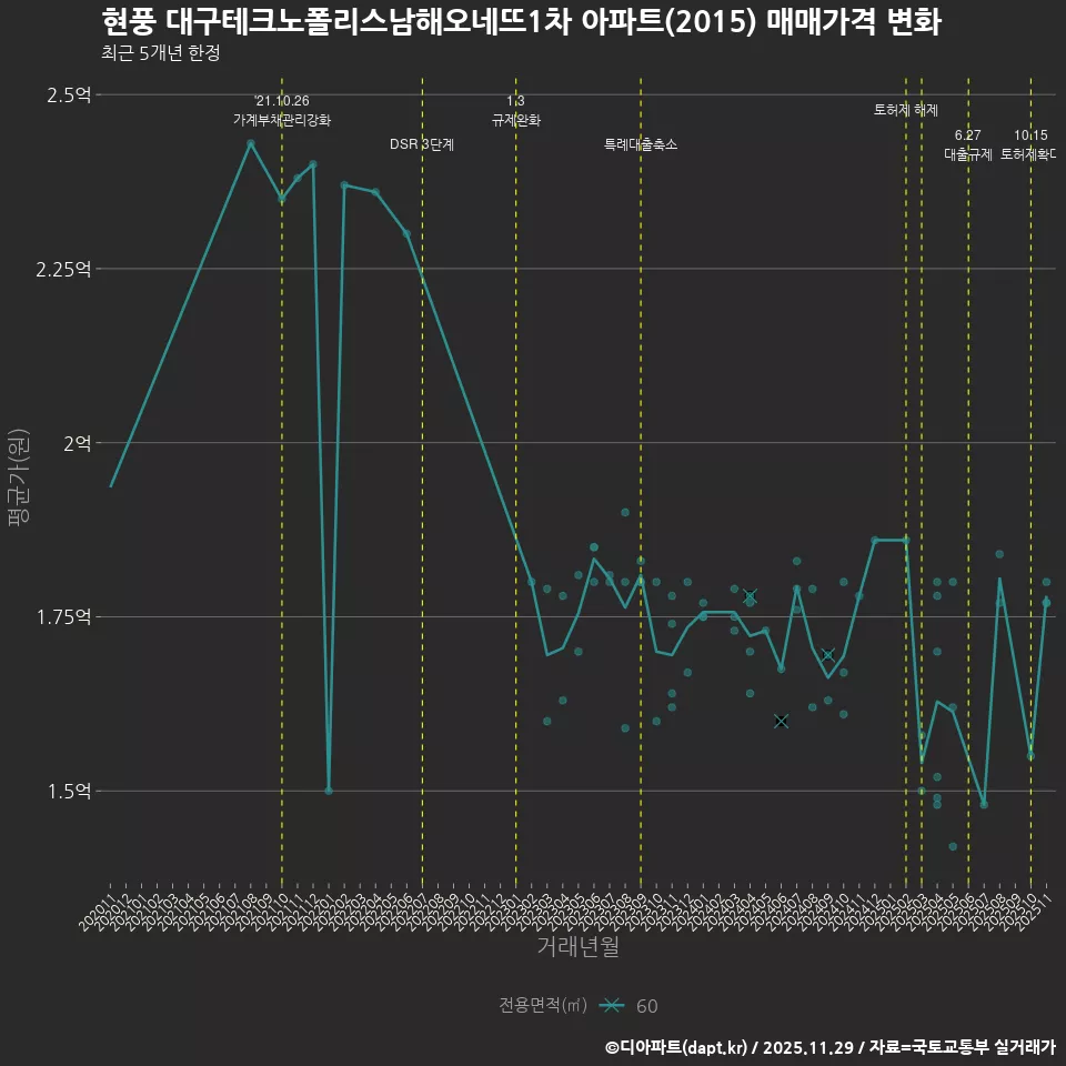 현풍 대구테크노폴리스남해오네뜨1차 아파트(2015) 매매가격 변화