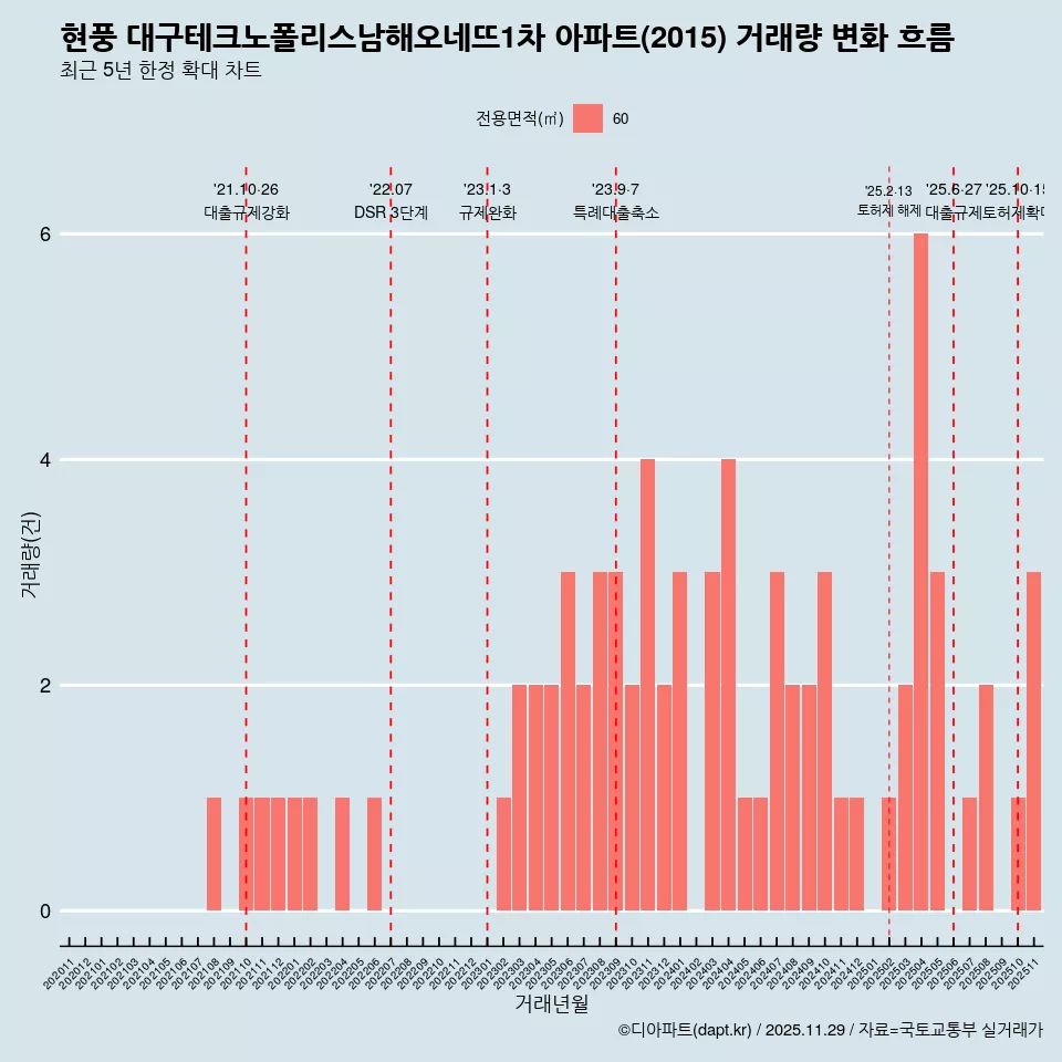 현풍 대구테크노폴리스남해오네뜨1차 아파트(2015) 거래량 변화 흐름