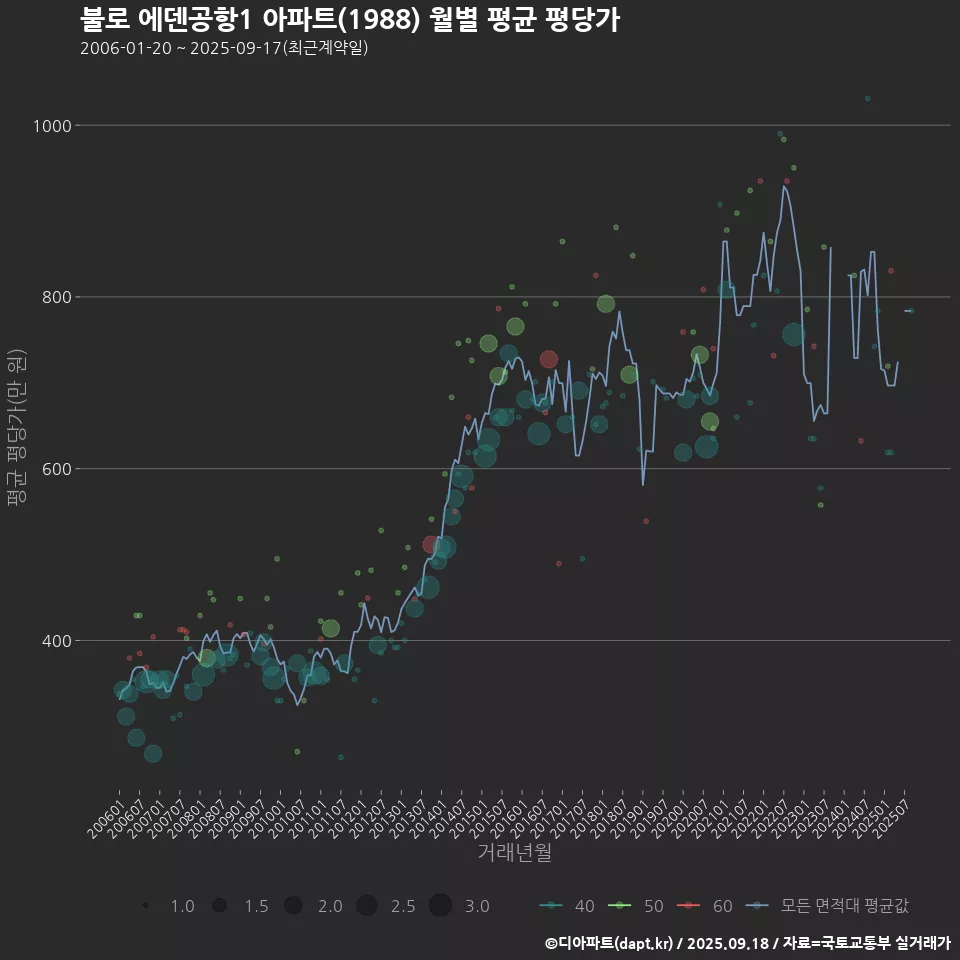 불로 에덴공항1 아파트(1988) 월별 평균 평당가