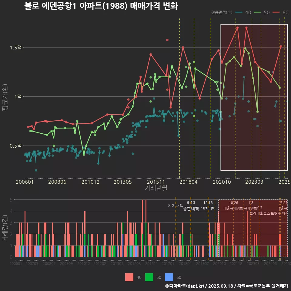 불로 에덴공항1 아파트(1988) 매매가격 변화