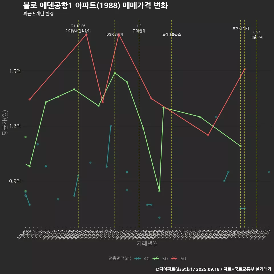 불로 에덴공항1 아파트(1988) 매매가격 변화