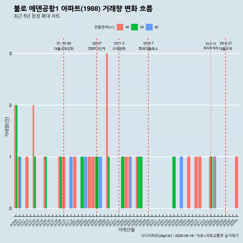 불로 에덴공항1 아파트(1988) 거래량 변화 흐름