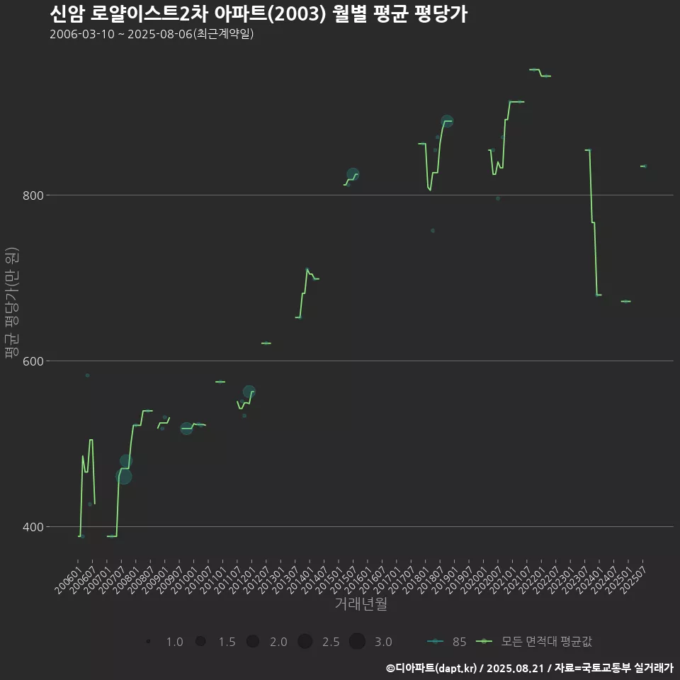 신암 로얄이스트2차 아파트(2003) 월별 평균 평당가