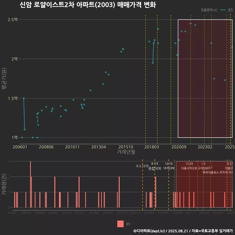 신암 로얄이스트2차 아파트(2003) 매매가격 변화