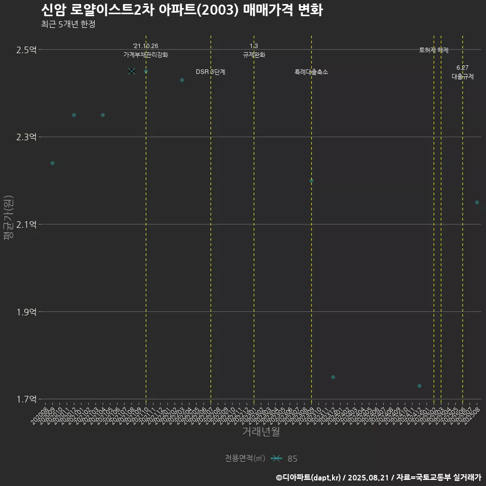 신암 로얄이스트2차 아파트(2003) 매매가격 변화