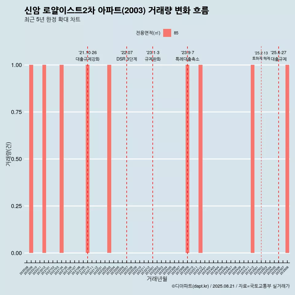 신암 로얄이스트2차 아파트(2003) 거래량 변화 흐름