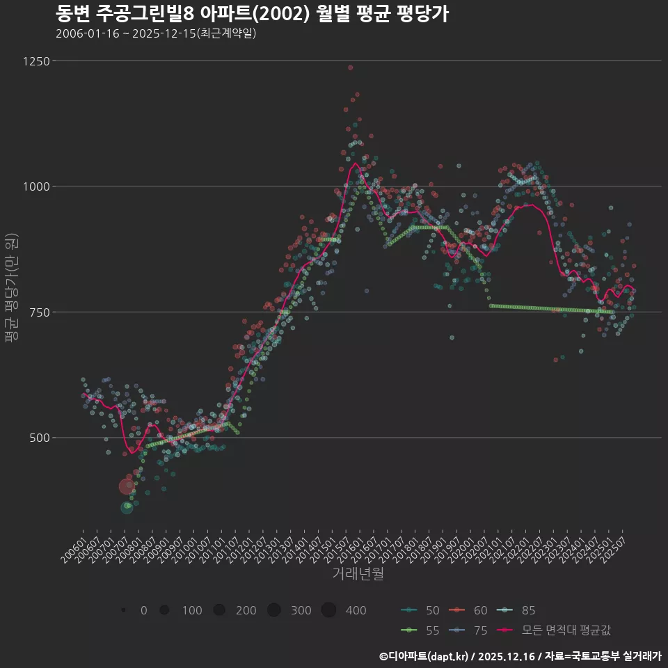 동변 주공그린빌8 아파트(2002) 월별 평균 평당가