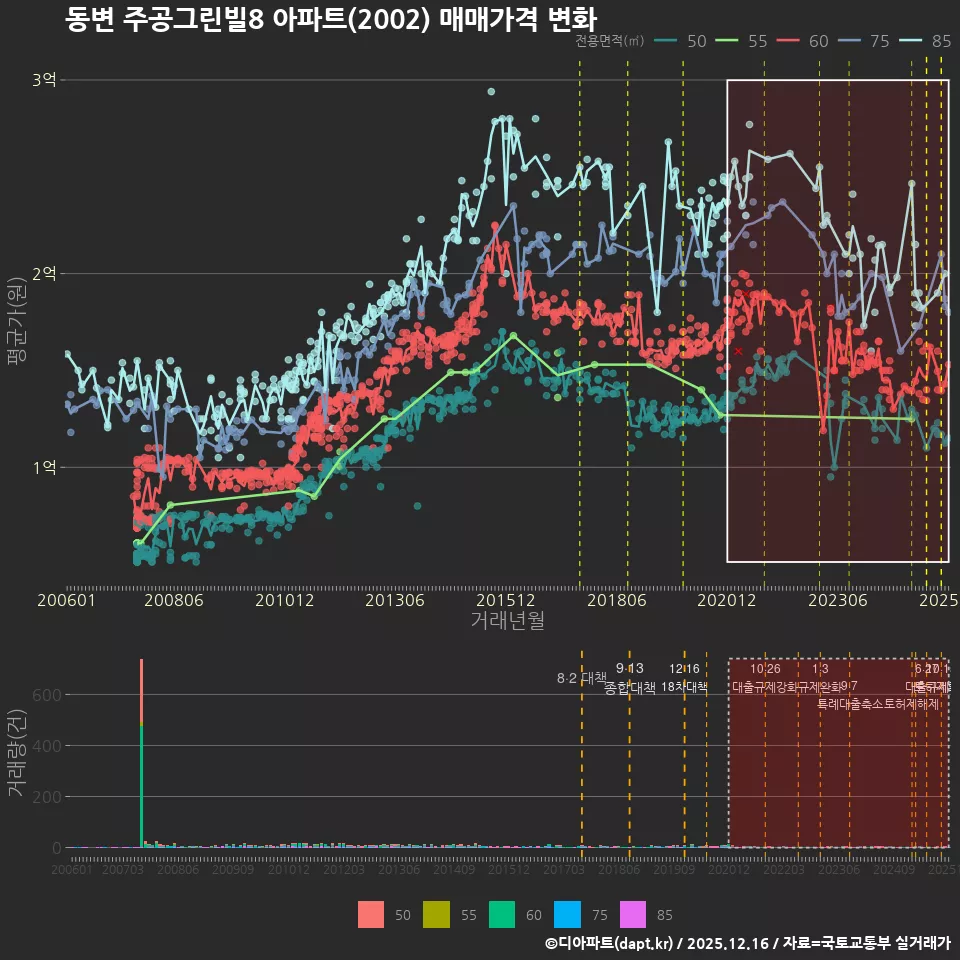 동변 주공그린빌8 아파트(2002) 매매가격 변화