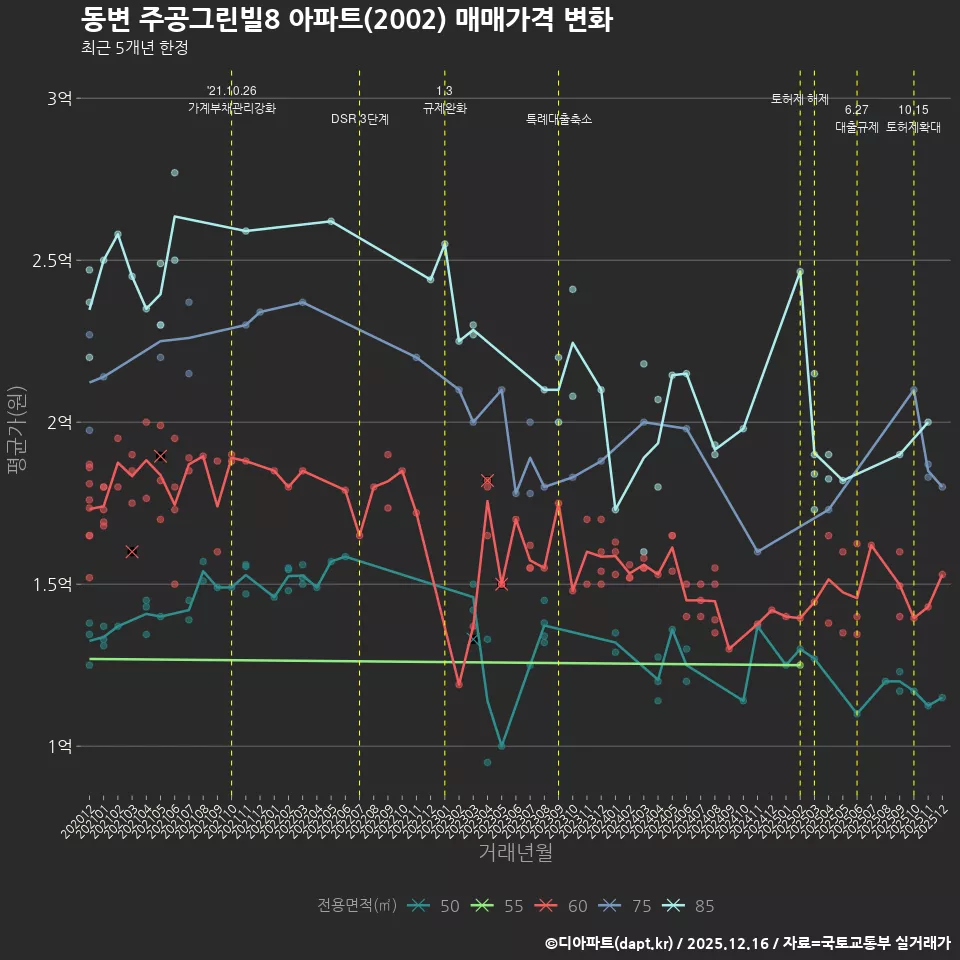 동변 주공그린빌8 아파트(2002) 매매가격 변화