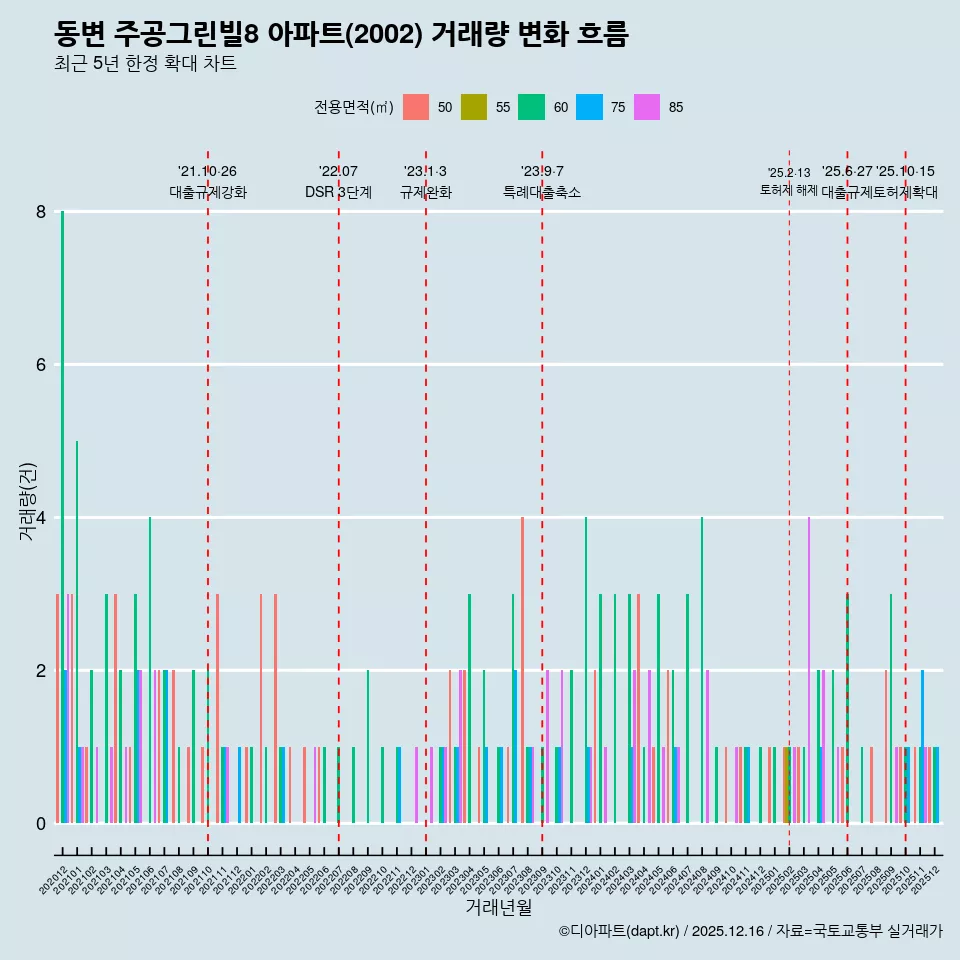 동변 주공그린빌8 아파트(2002) 거래량 변화 흐름