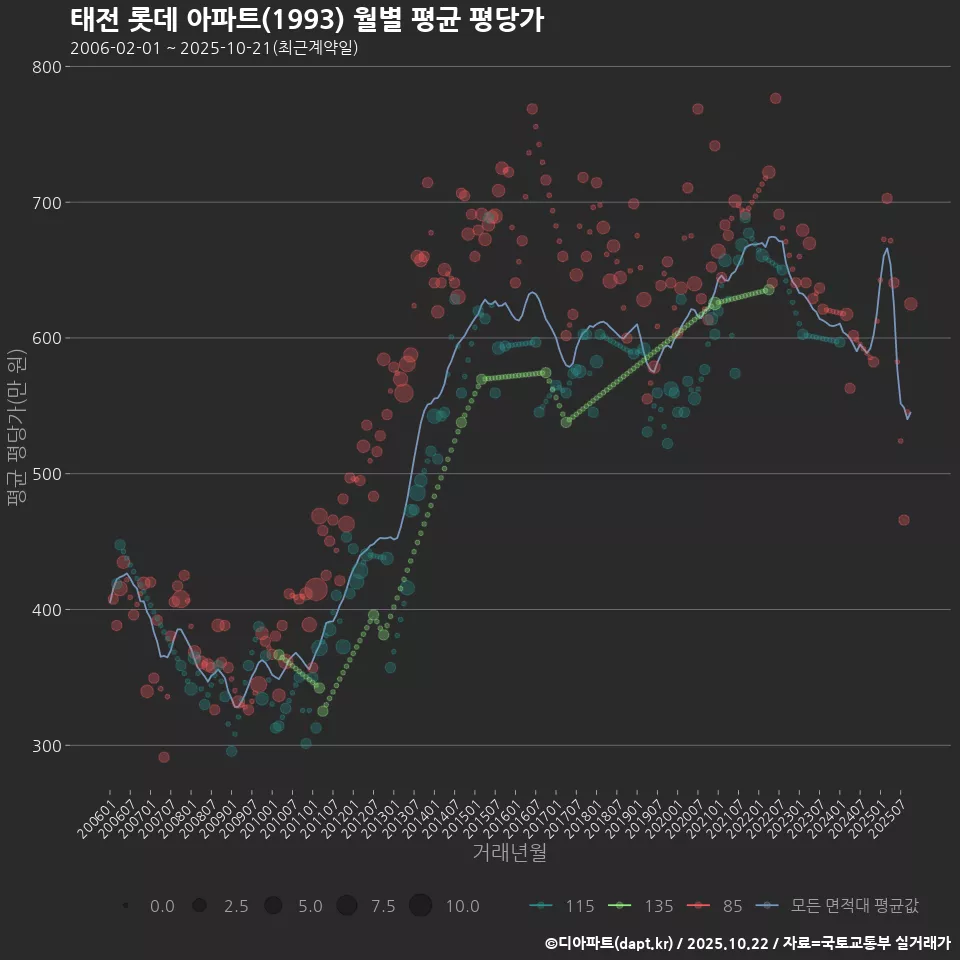 태전 롯데 아파트(1993) 월별 평균 평당가