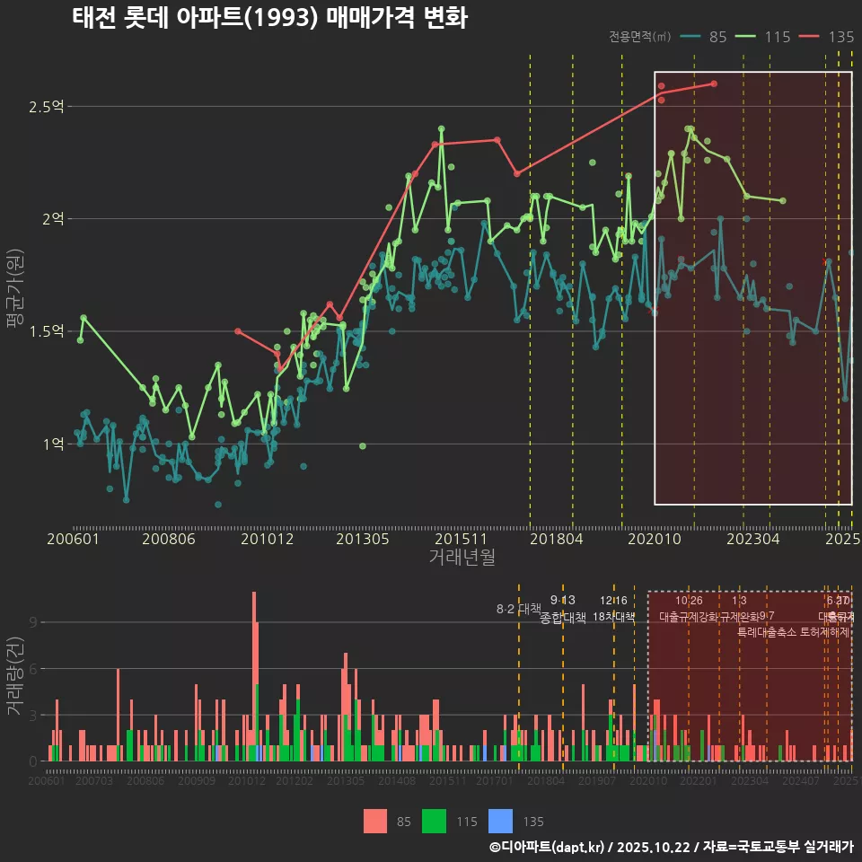 태전 롯데 아파트(1993) 매매가격 변화