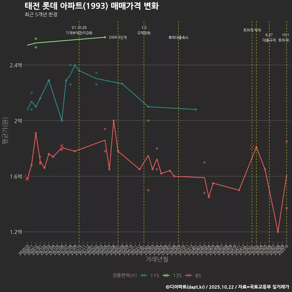 태전 롯데 아파트(1993) 매매가격 변화