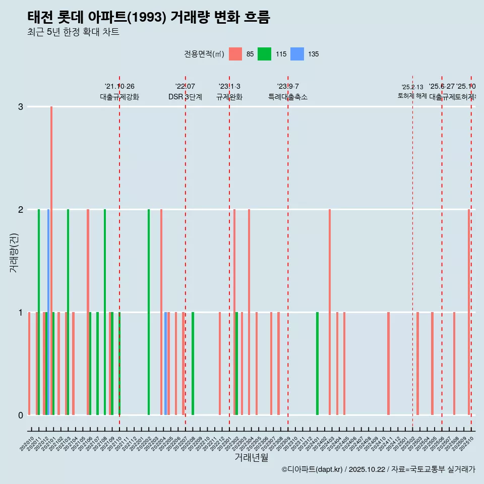 태전 롯데 아파트(1993) 거래량 변화 흐름