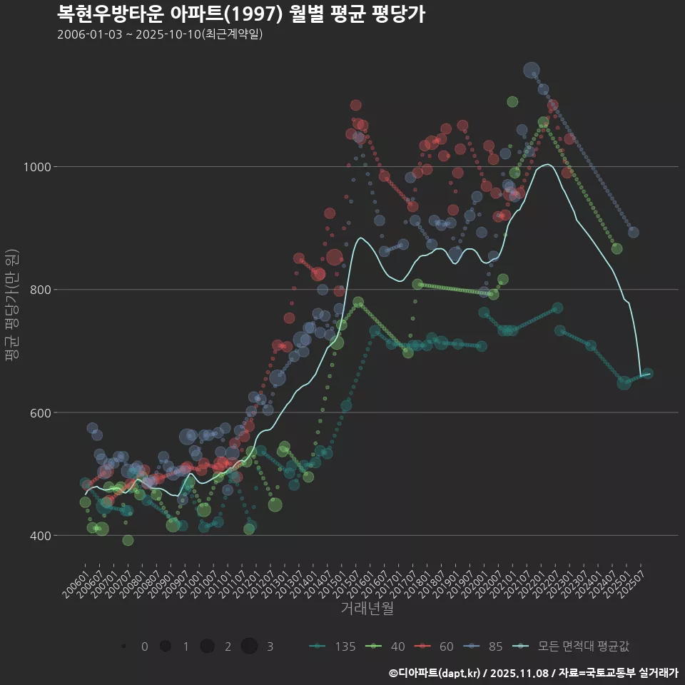 복현우방타운 아파트(1997) 월별 평균 평당가