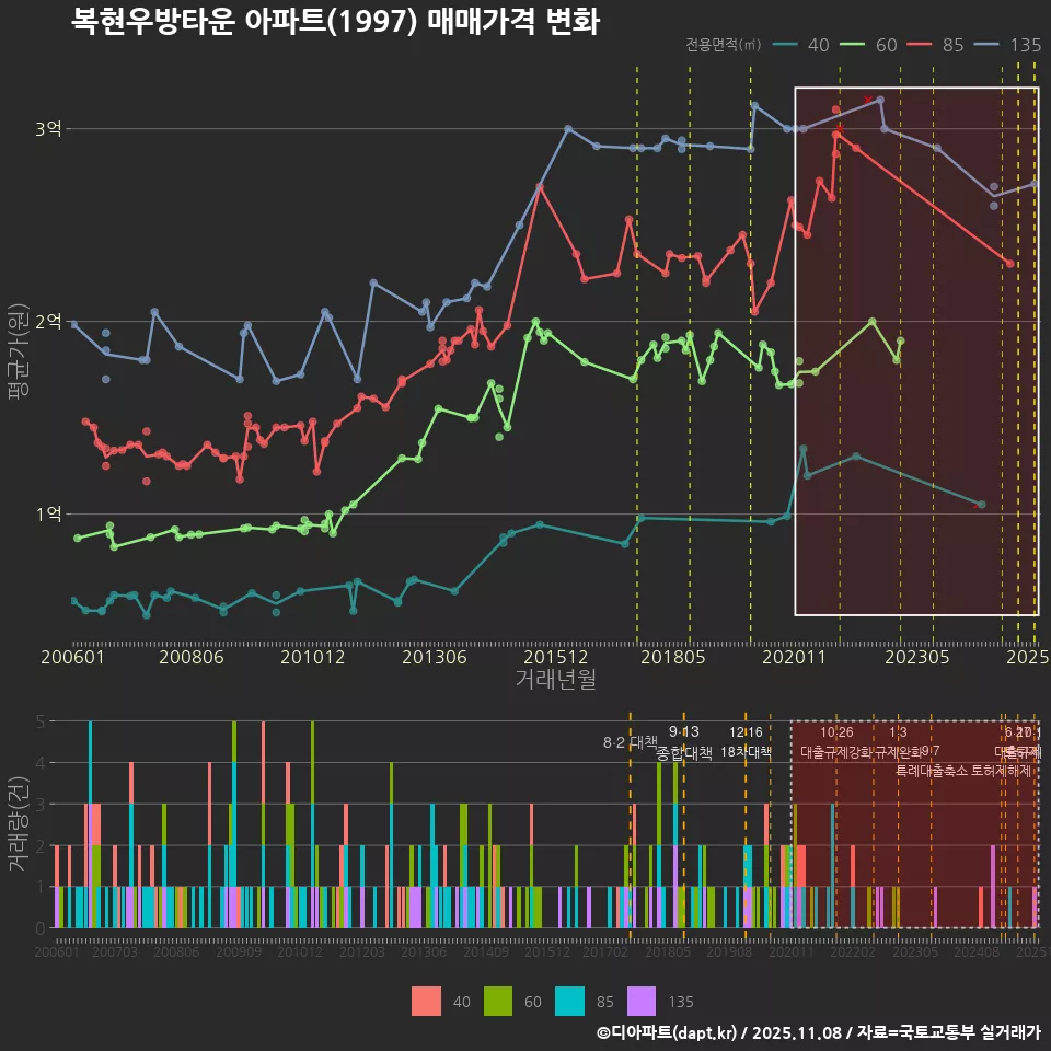 복현우방타운 아파트(1997) 매매가격 변화