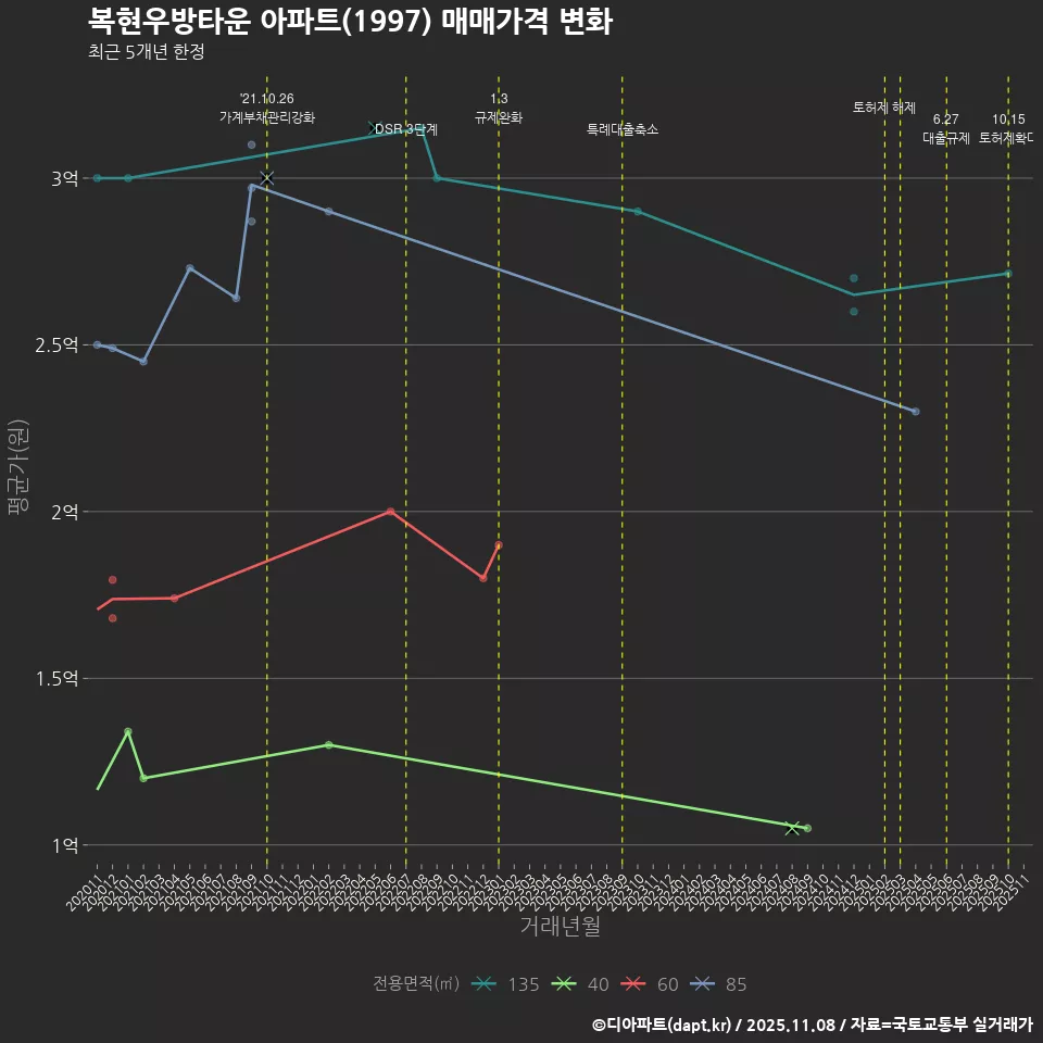 복현우방타운 아파트(1997) 매매가격 변화