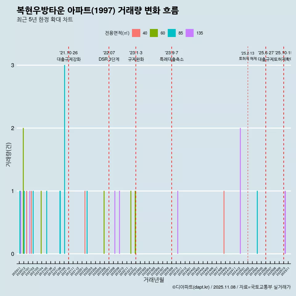 복현우방타운 아파트(1997) 거래량 변화 흐름