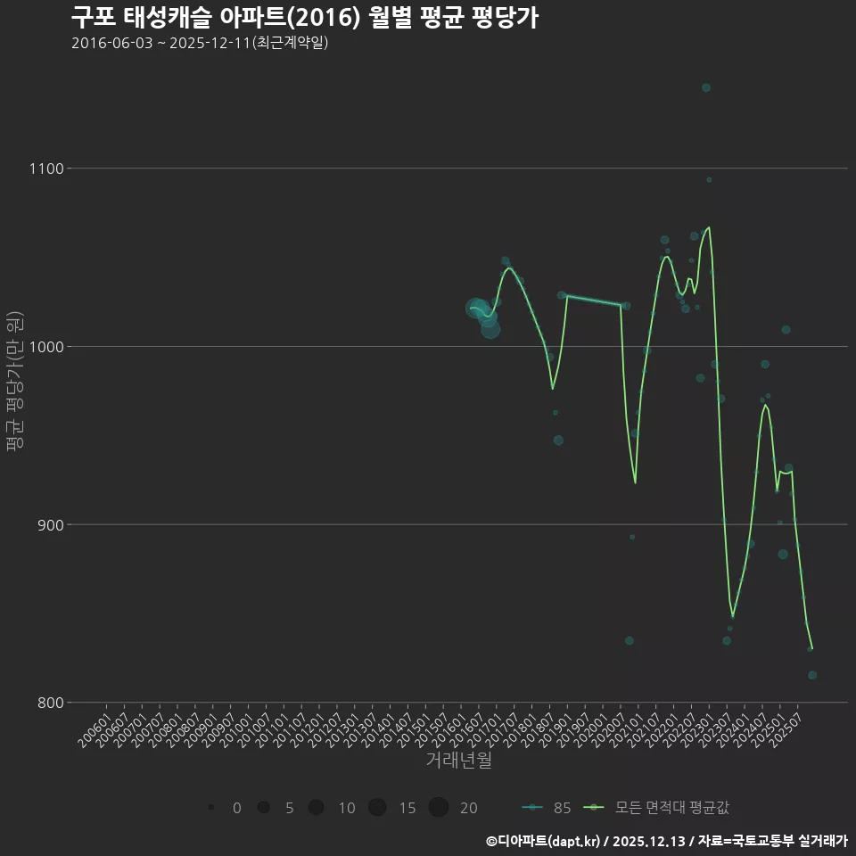 구포 태성캐슬 아파트(2016) 월별 평균 평당가