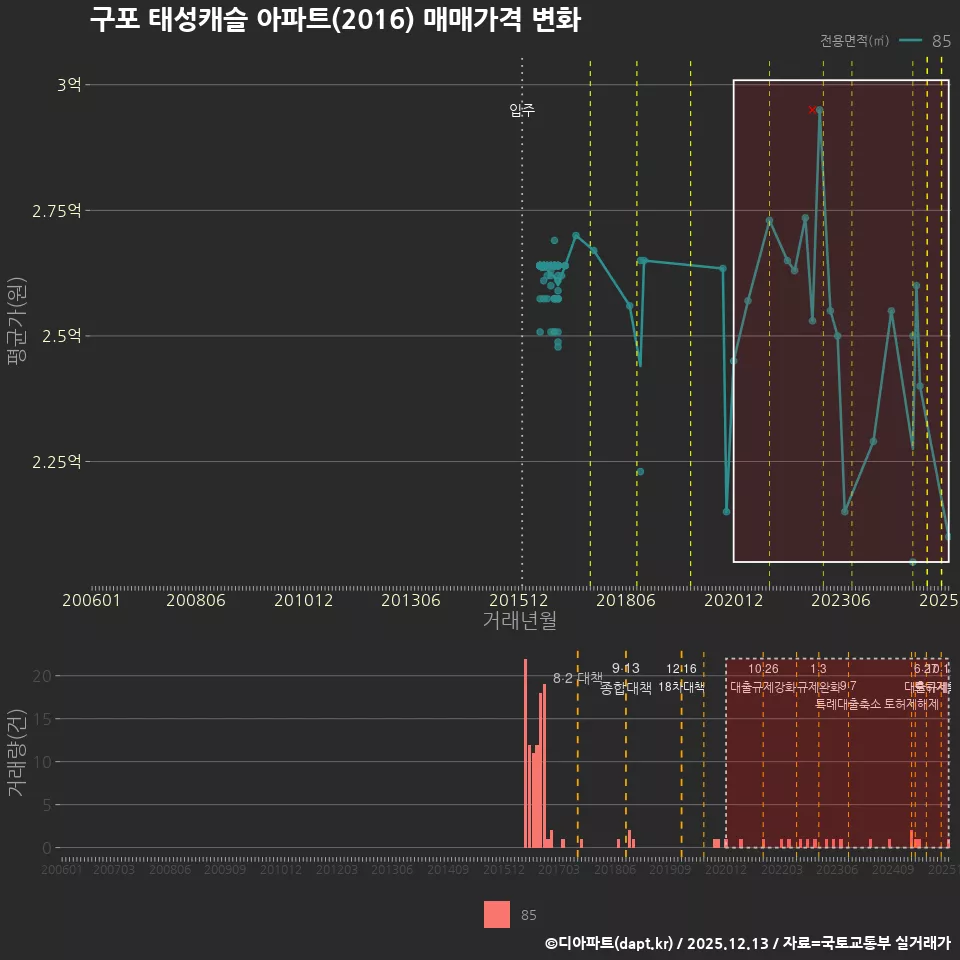 구포 태성캐슬 아파트(2016) 매매가격 변화