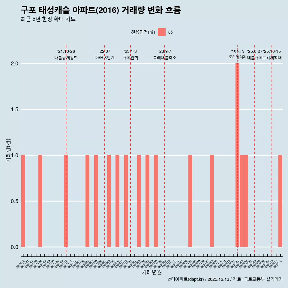 구포 태성캐슬 아파트(2016) 거래량 변화 흐름