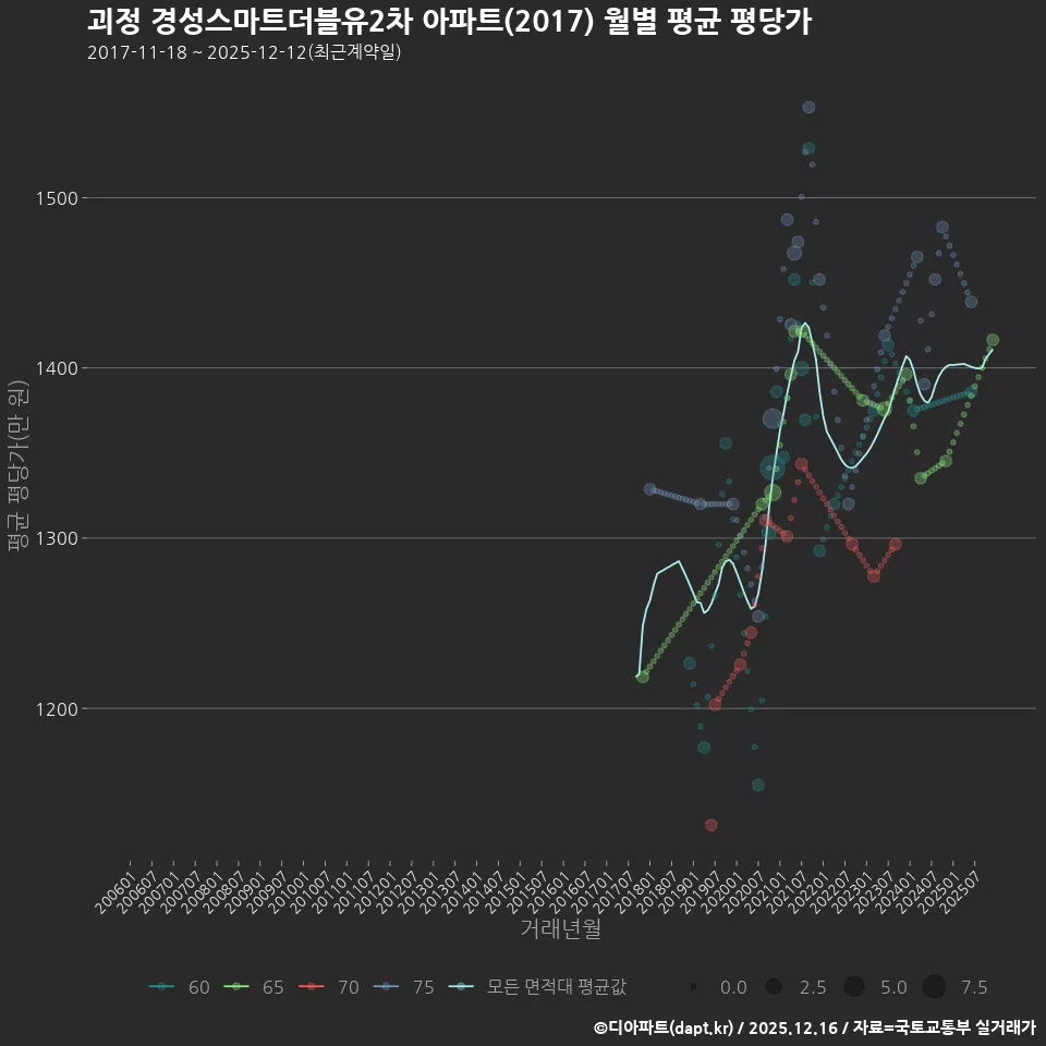 괴정 경성스마트더블유2차 아파트(2017) 월별 평균 평당가