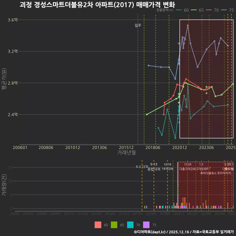 괴정 경성스마트더블유2차 아파트(2017) 매매가격 변화