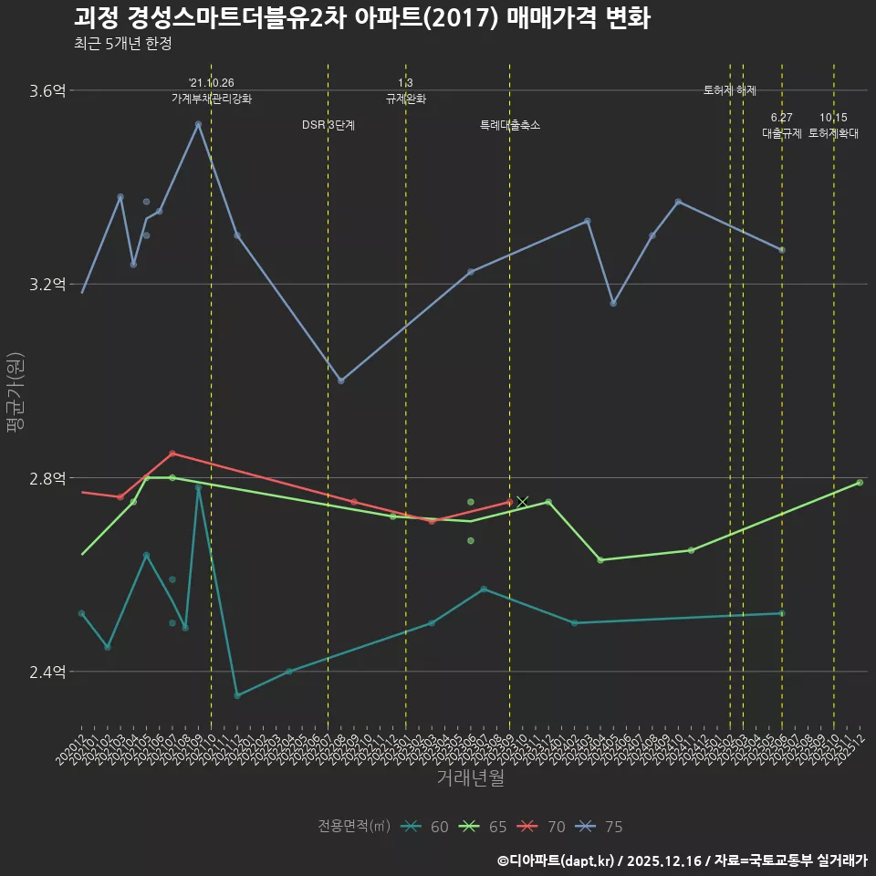 괴정 경성스마트더블유2차 아파트(2017) 매매가격 변화
