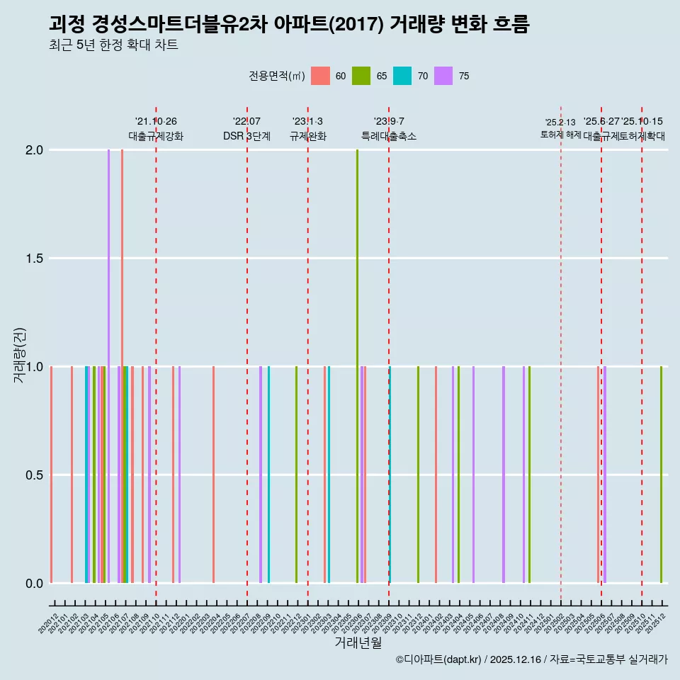 괴정 경성스마트더블유2차 아파트(2017) 거래량 변화 흐름