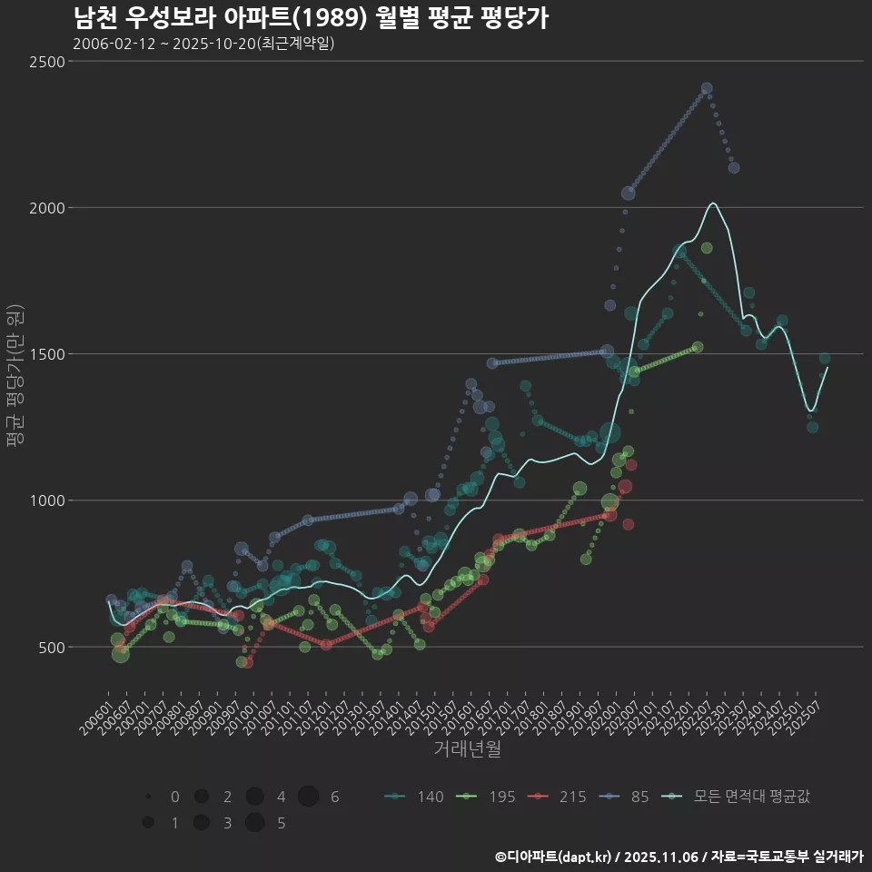 남천 우성보라 아파트(1989) 월별 평균 평당가