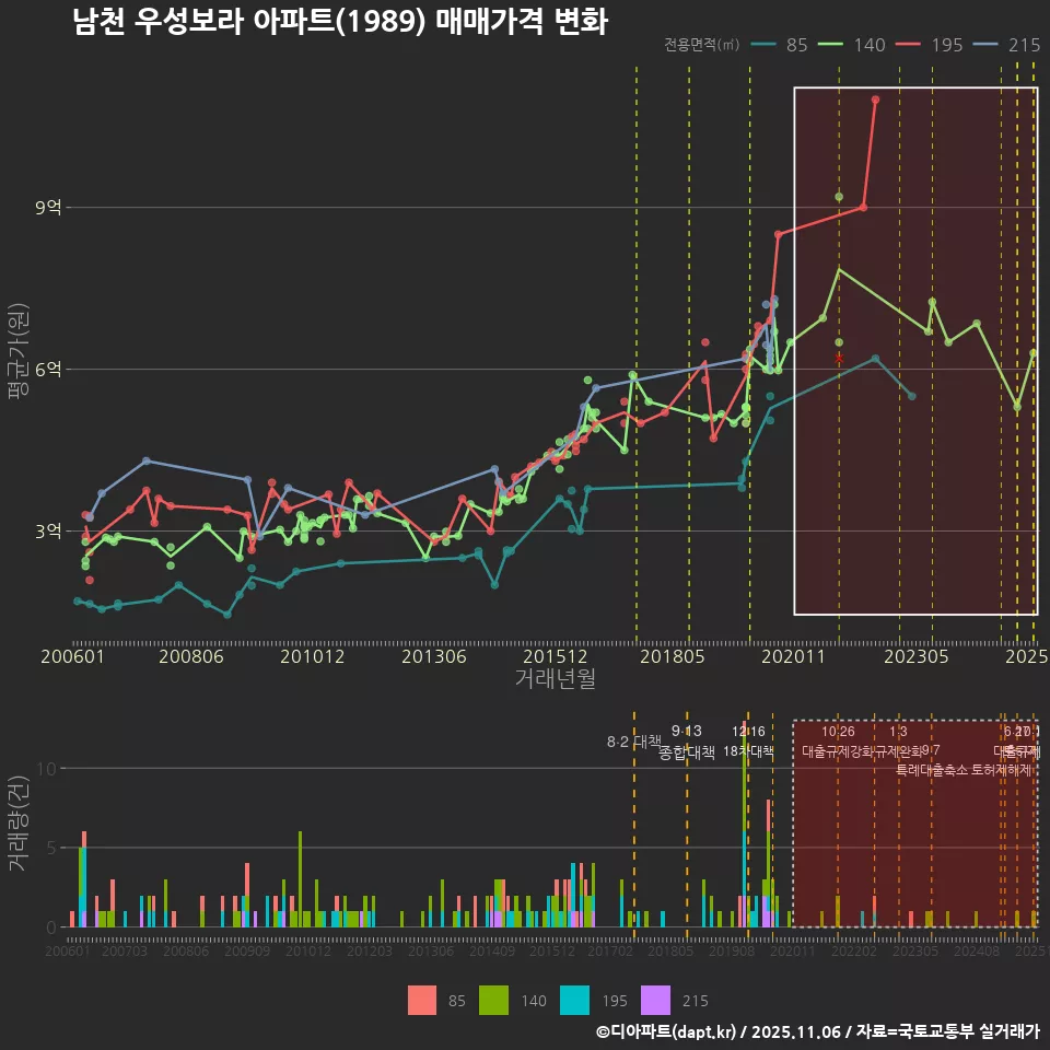 남천 우성보라 아파트(1989) 매매가격 변화