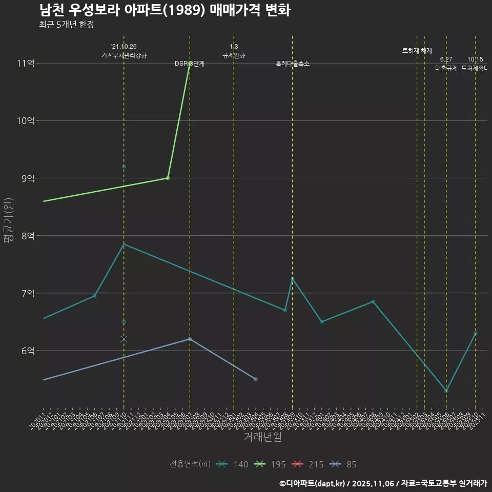남천 우성보라 아파트(1989) 매매가격 변화