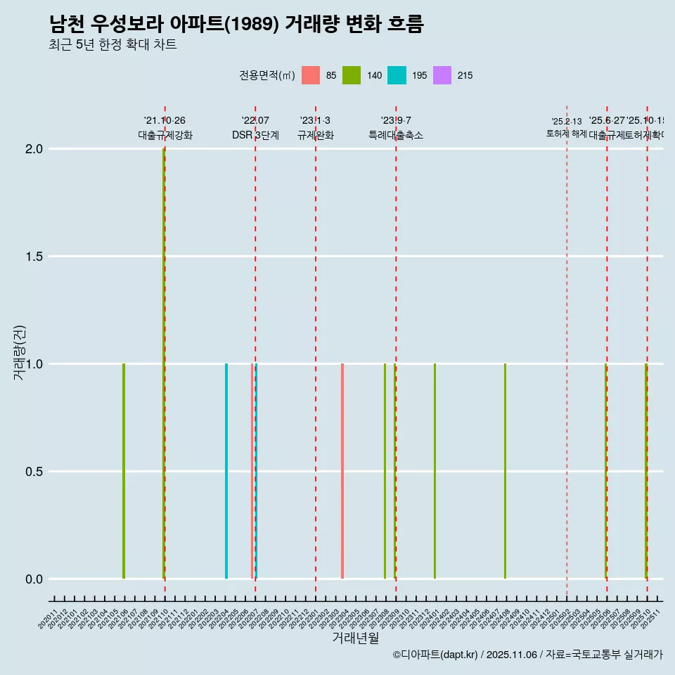남천 우성보라 아파트(1989) 거래량 변화 흐름