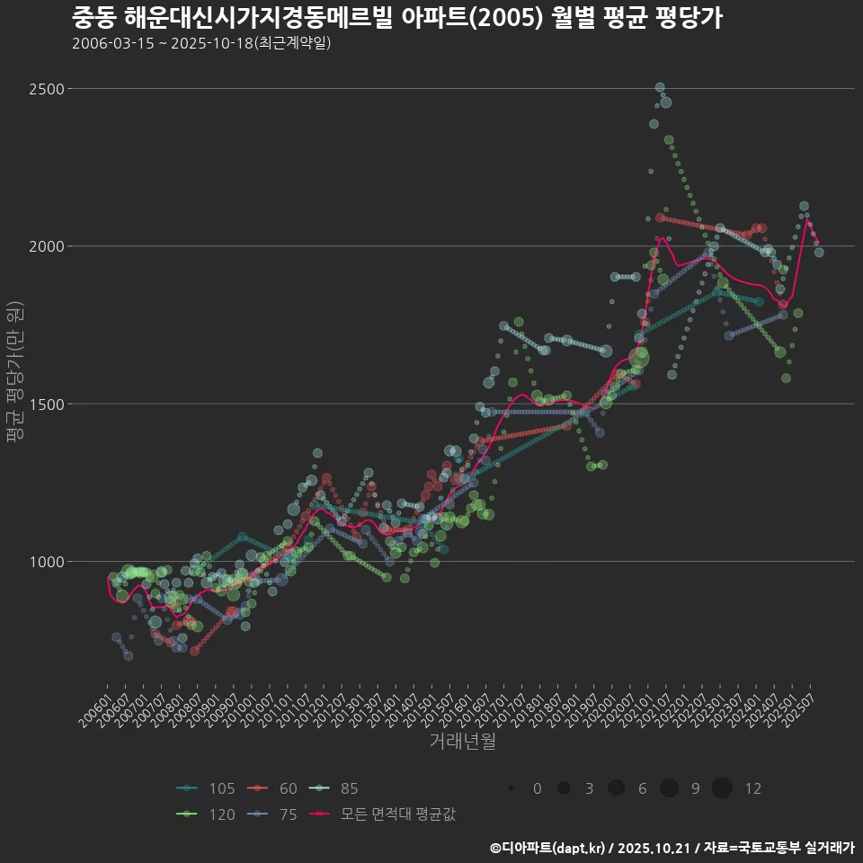 중동 해운대신시가지경동메르빌 아파트(2005) 월별 평균 평당가