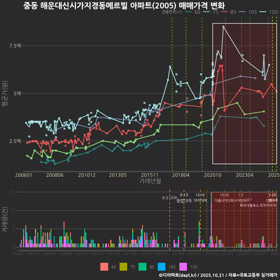 중동 해운대신시가지경동메르빌 아파트(2005) 매매가격 변화