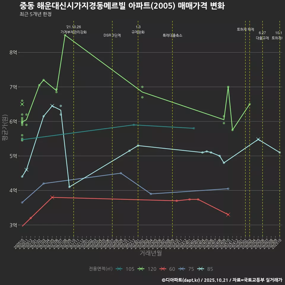 중동 해운대신시가지경동메르빌 아파트(2005) 매매가격 변화