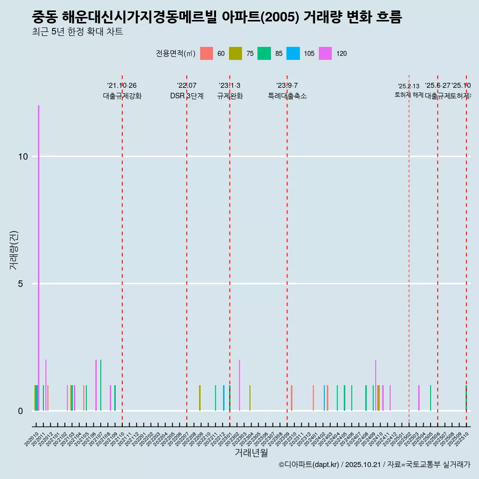 중동 해운대신시가지경동메르빌 아파트(2005) 거래량 변화 흐름